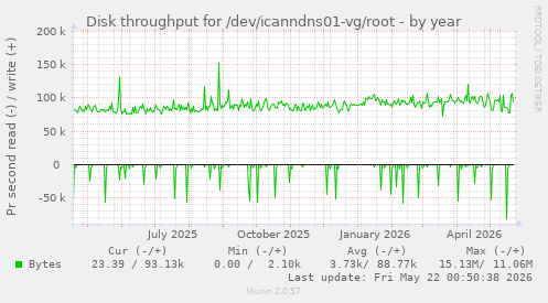 yearly graph