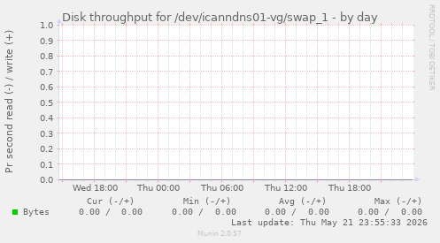 Disk throughput for /dev/icanndns01-vg/swap_1