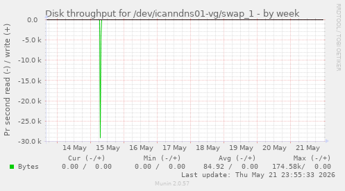 Disk throughput for /dev/icanndns01-vg/swap_1
