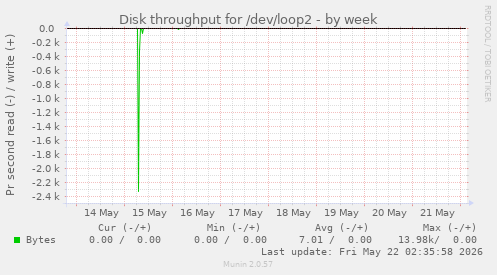 Disk throughput for /dev/loop2