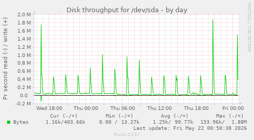 Disk throughput for /dev/sda