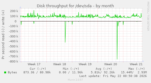 monthly graph