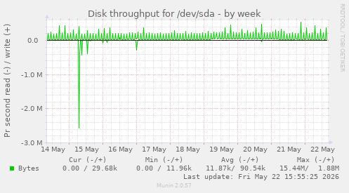 Disk throughput for /dev/sda