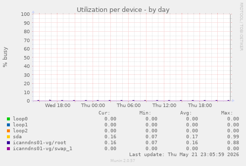 Utilization per device
