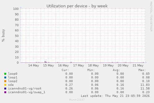 Utilization per device