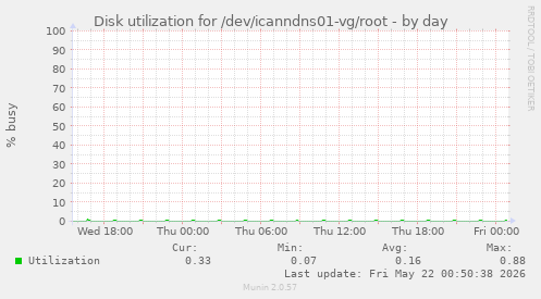 Disk utilization for /dev/icanndns01-vg/root