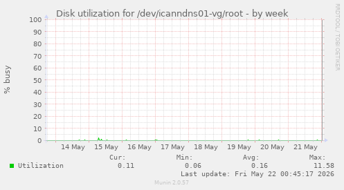 Disk utilization for /dev/icanndns01-vg/root