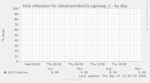 Disk utilization for /dev/icanndns01-vg/swap_1