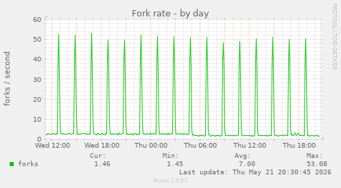 Fork rate