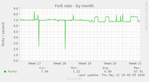 Fork rate