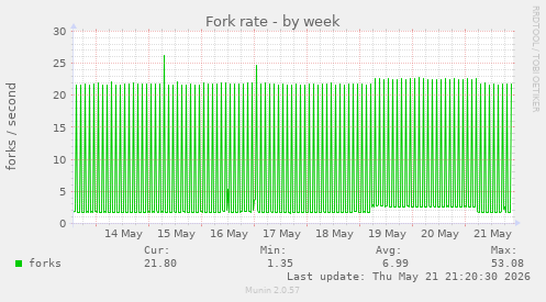 Fork rate