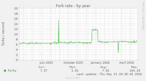Fork rate