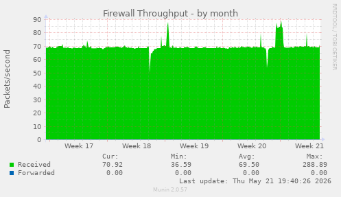 Firewall Throughput