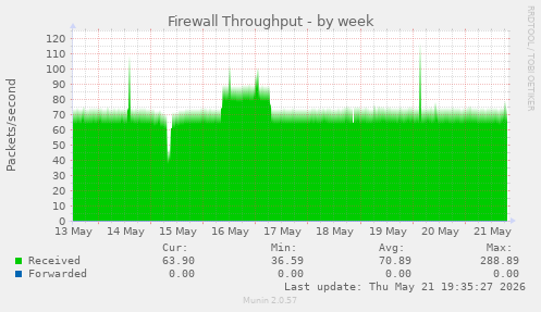 Firewall Throughput
