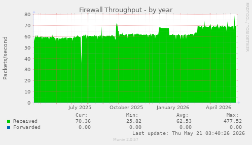 Firewall Throughput
