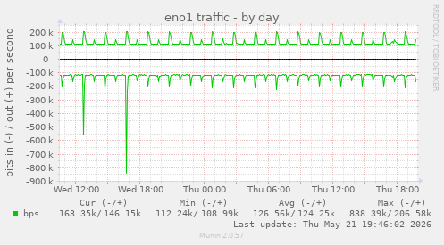 eno1 traffic