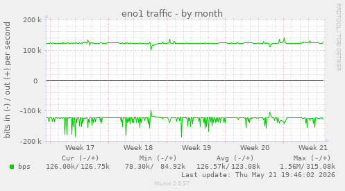 eno1 traffic