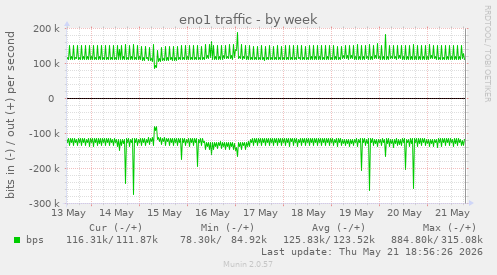 eno1 traffic