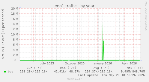 eno1 traffic