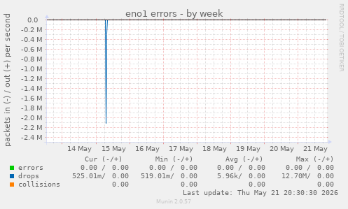 eno1 errors