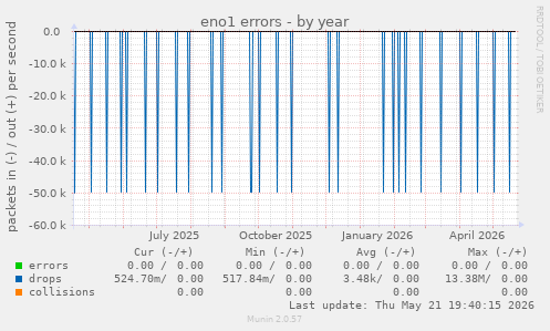 eno1 errors