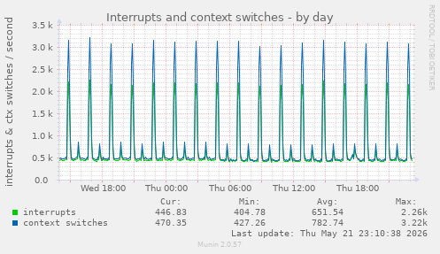 Interrupts and context switches