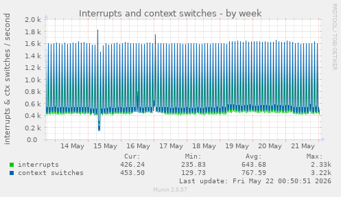 Interrupts and context switches