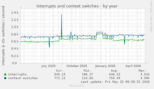 yearly graph
