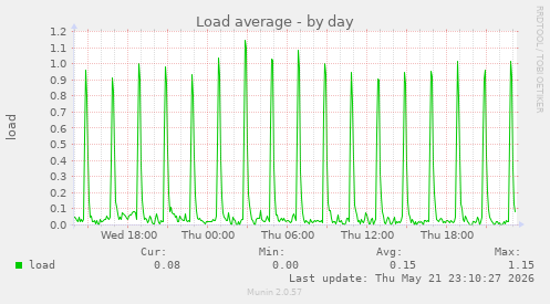 Load average