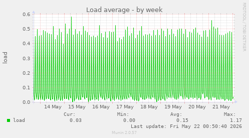 Load average