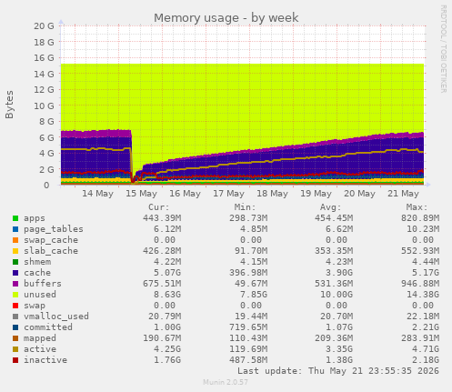 Memory usage