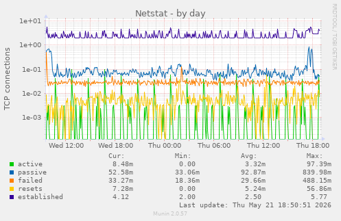 Netstat