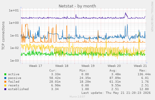 Netstat