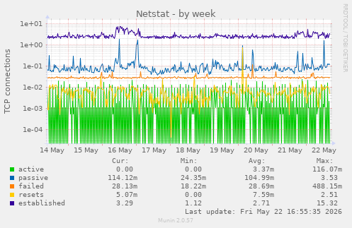 Netstat