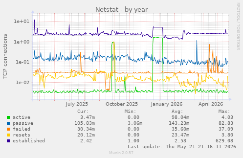 Netstat