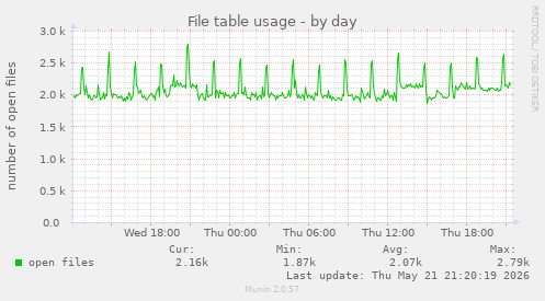 File table usage