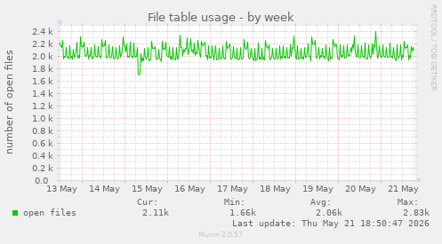 File table usage