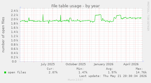 File table usage