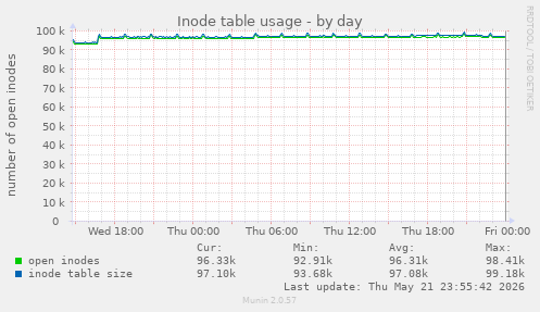 daily graph