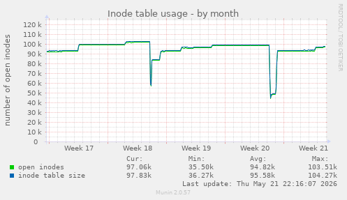 monthly graph