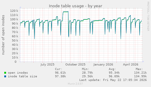 Inode table usage