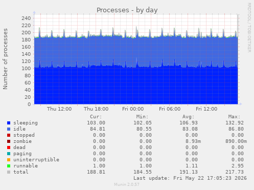 Processes