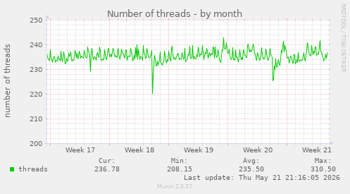 Number of threads