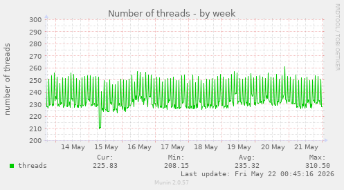Number of threads