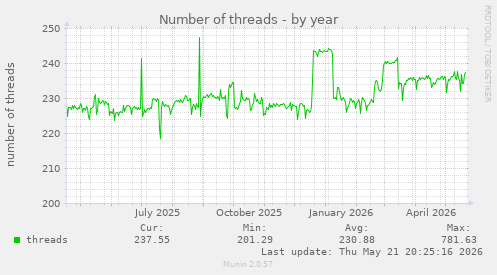Number of threads