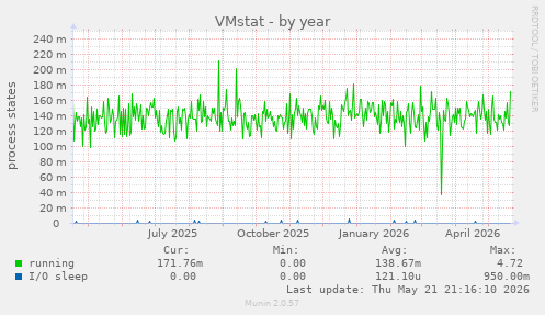 VMstat