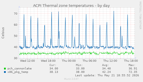 ACPI Thermal zone temperatures