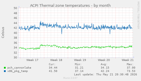 ACPI Thermal zone temperatures