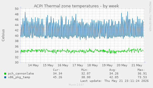 ACPI Thermal zone temperatures