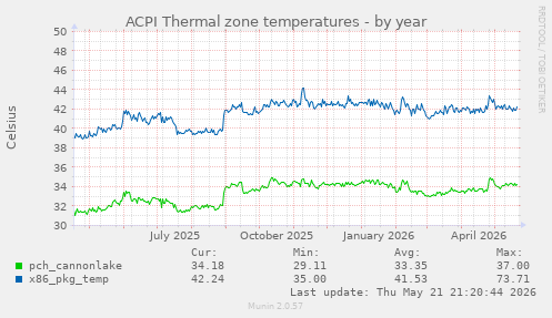 ACPI Thermal zone temperatures